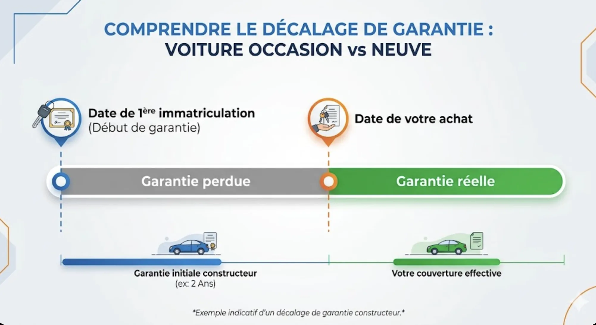 Infographie ligne de temps montrant la perte de garantie constructeur entre date d'immatriculation et date d'achat réel